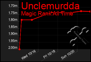 Total Graph of Unclemurdda