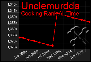 Total Graph of Unclemurdda