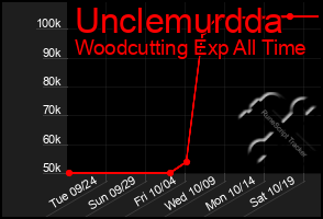 Total Graph of Unclemurdda