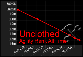 Total Graph of Unclothed