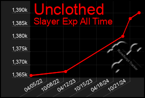 Total Graph of Unclothed