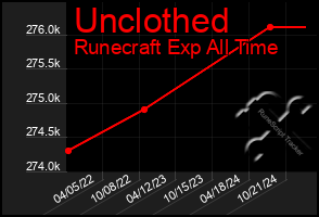 Total Graph of Unclothed