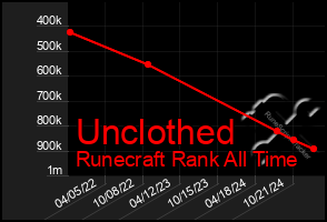 Total Graph of Unclothed