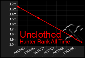 Total Graph of Unclothed