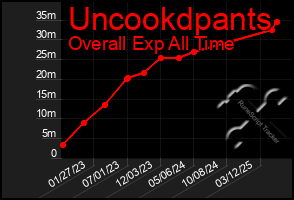 Total Graph of Uncookdpants