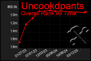 Total Graph of Uncookdpants