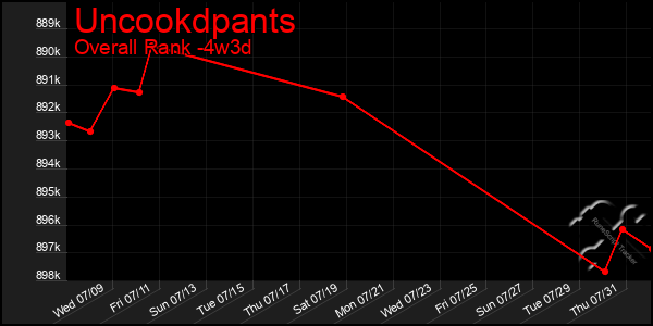 Last 31 Days Graph of Uncookdpants