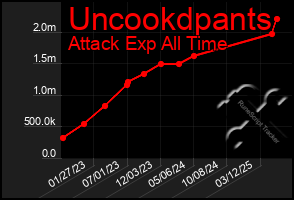 Total Graph of Uncookdpants