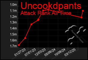 Total Graph of Uncookdpants