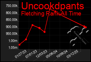 Total Graph of Uncookdpants