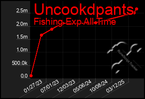 Total Graph of Uncookdpants