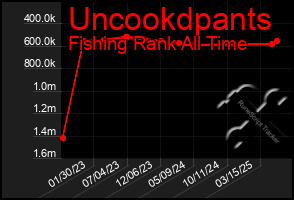 Total Graph of Uncookdpants