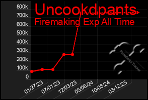 Total Graph of Uncookdpants