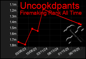 Total Graph of Uncookdpants
