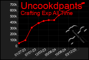 Total Graph of Uncookdpants