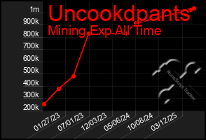 Total Graph of Uncookdpants