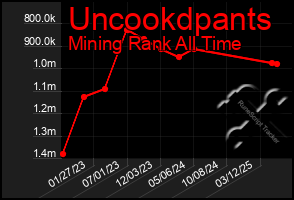 Total Graph of Uncookdpants