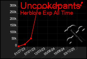 Total Graph of Uncookdpants