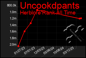 Total Graph of Uncookdpants