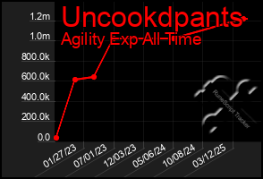 Total Graph of Uncookdpants