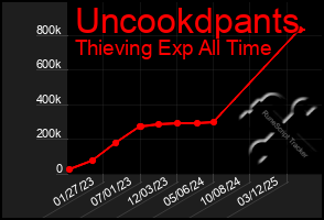 Total Graph of Uncookdpants