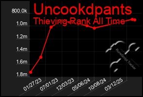 Total Graph of Uncookdpants