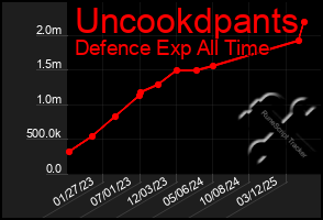 Total Graph of Uncookdpants
