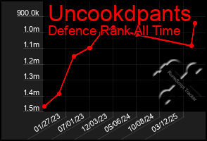 Total Graph of Uncookdpants