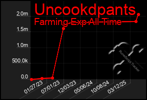 Total Graph of Uncookdpants