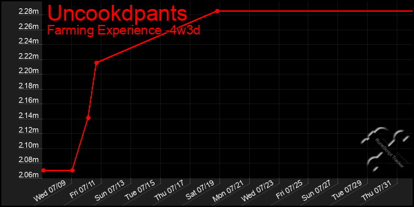 Last 31 Days Graph of Uncookdpants