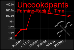 Total Graph of Uncookdpants