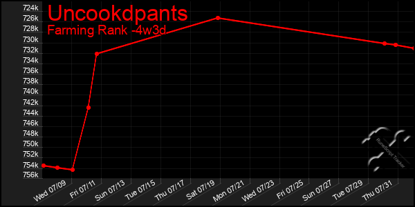 Last 31 Days Graph of Uncookdpants