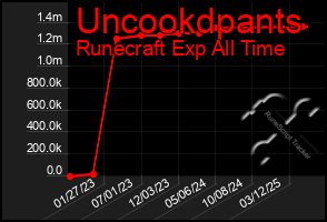 Total Graph of Uncookdpants