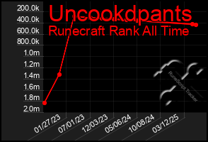 Total Graph of Uncookdpants