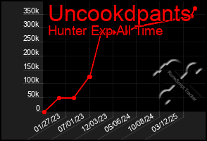 Total Graph of Uncookdpants