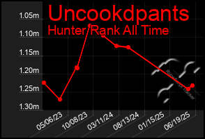 Total Graph of Uncookdpants