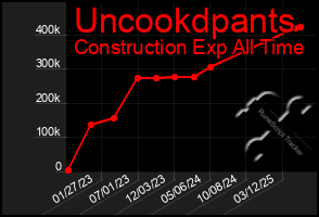 Total Graph of Uncookdpants