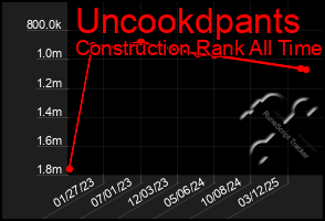 Total Graph of Uncookdpants