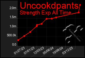 Total Graph of Uncookdpants