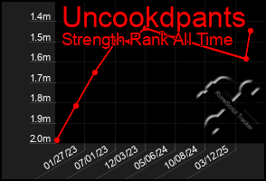 Total Graph of Uncookdpants