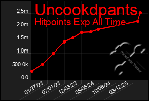 Total Graph of Uncookdpants