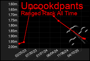 Total Graph of Uncookdpants