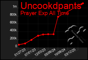 Total Graph of Uncookdpants
