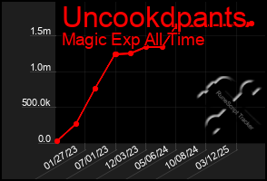 Total Graph of Uncookdpants