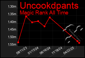 Total Graph of Uncookdpants