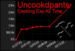 Total Graph of Uncookdpants