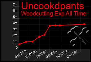 Total Graph of Uncookdpants