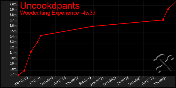 Last 31 Days Graph of Uncookdpants