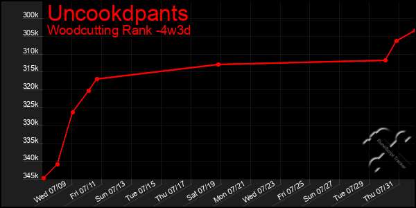 Last 31 Days Graph of Uncookdpants