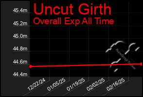 Total Graph of Uncut Girth